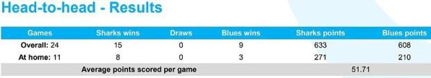 Sharks-v-Blues-head-to-head