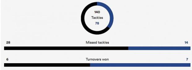 Sharks stats