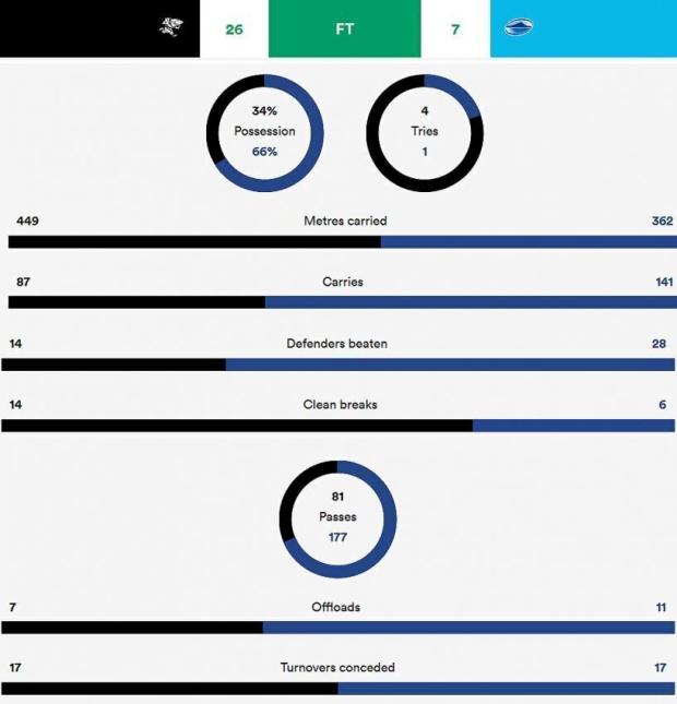 Sharks stats