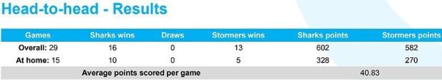 Sharks v Stormers head-to-head