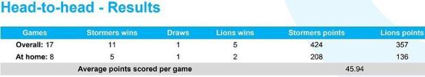 Stormers-v-Lions-head-to-head