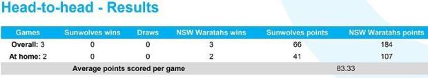 Sunwolves-v-Waratahs-head-to-head