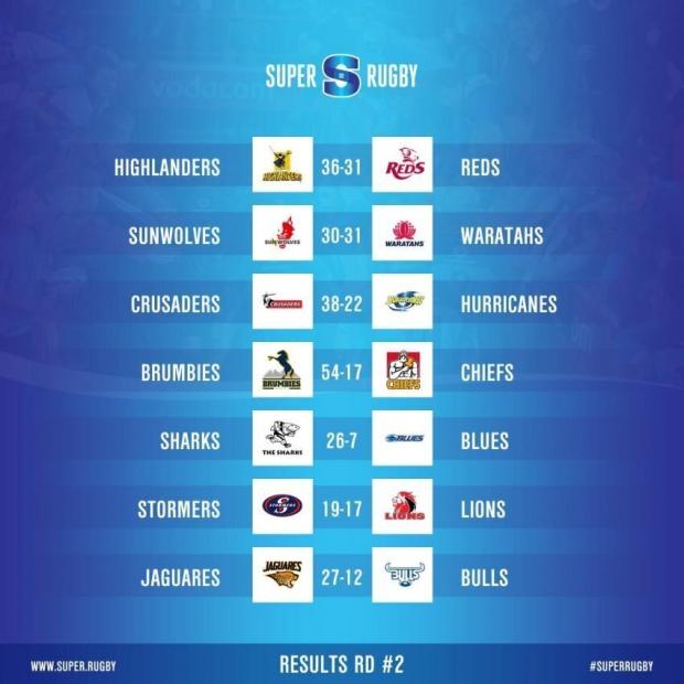 Super Rugby Round Two results