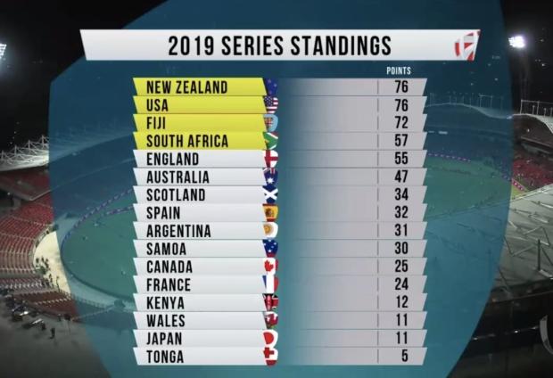 World series stadings