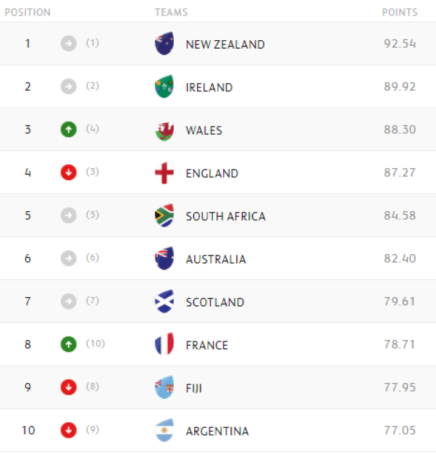 WORLD RANKINGS: Wales and France move up
