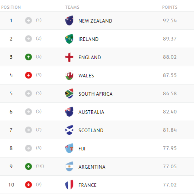 WORLD RANKINGS: England rise, Wales fall