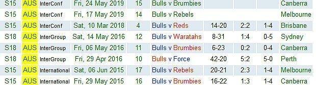 Bulls-in-Aus-2015-to-2019