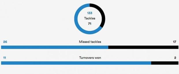 Bulls versus Sharks stats
