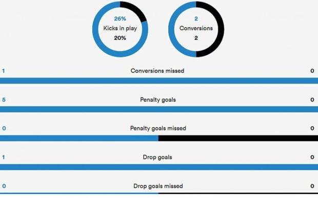 Bulls versus Sharks stats