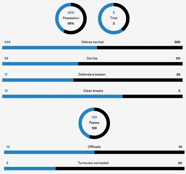 Bulls versus Sharks stats