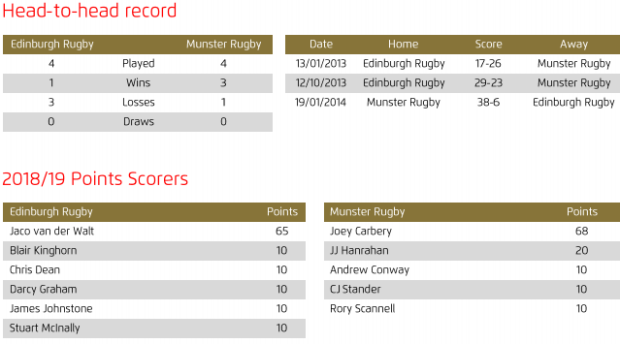 Edinburgh v Munster head to head 2019