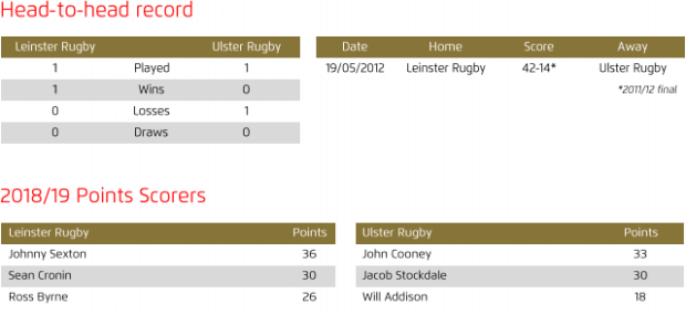 Leinster v Ulster head to head 2019