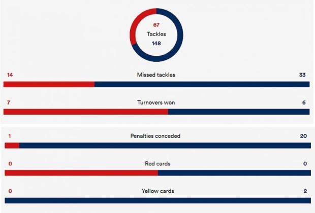 Lions versus Rebels stats
