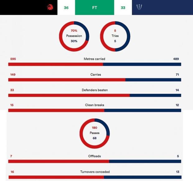 Lions versus Rebels stats