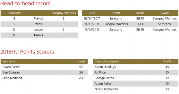 Saracens v Glasgow head to head 2019