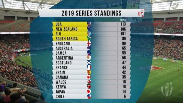 Sevens World Series standings after Canada