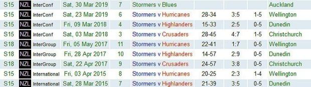 Stormers-in-NZ-2015-to-2019