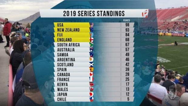 Sevens World Series standings after five rounds