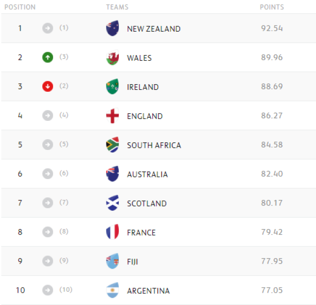 World Rankings March 18 2019