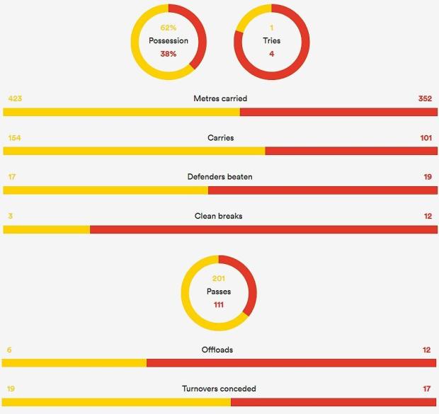 Hurricanes versus Crusaders stats