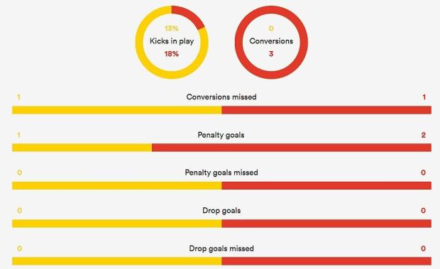 Hurricanes versus Crusaders stats