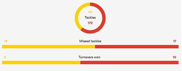 Hurricanes versus Crusaders stats
