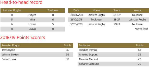Leinster v Toulouse semifinal head to head