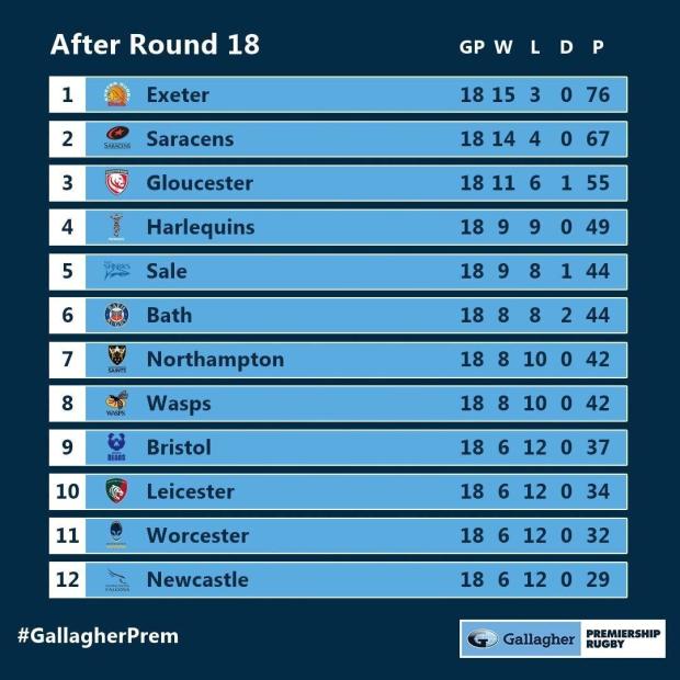 Premiership standings after 18 rounds