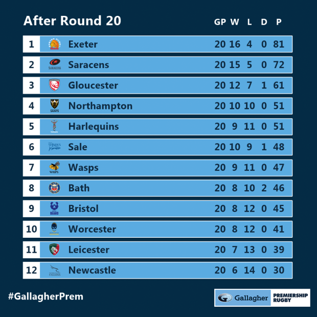 Premiership standings after 20 rounds