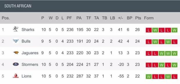 SA conference after round 11