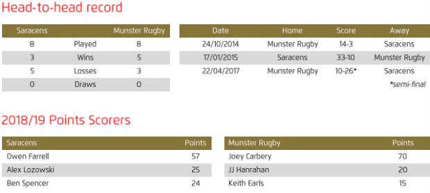 Saracens v Munster semifinal head to head