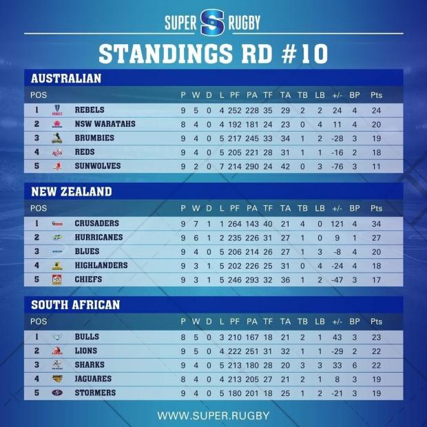 Super Rugby standings after 10 rounds