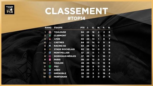 Top 14 standings after 23 rounds