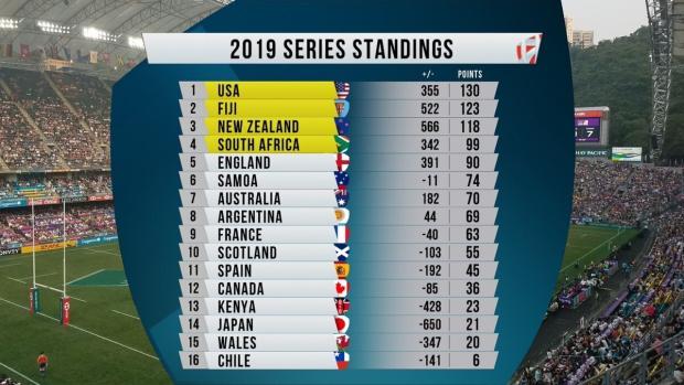Sevens World Series stadnings