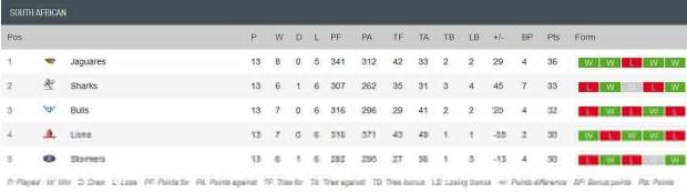 South Africa Super Rugby