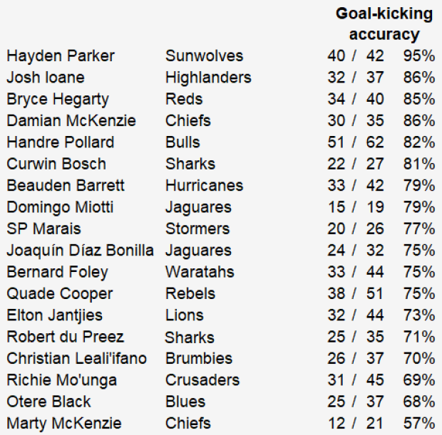 Super Rugby Goalkicking