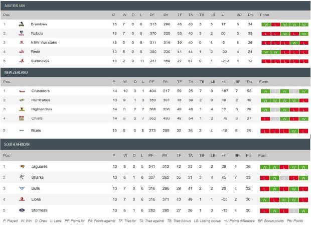 Super Rugby standings
