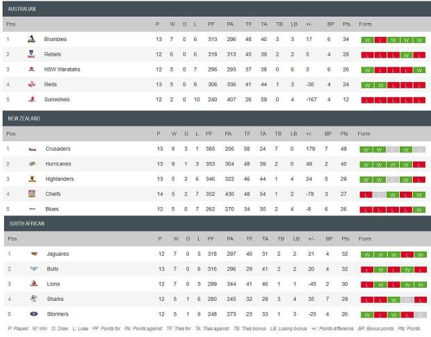 Super Rugby standings