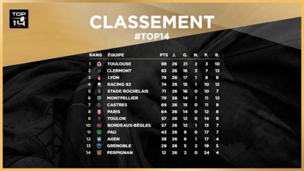 Top 14 final standings 2019