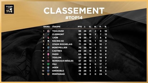Top 14 final standings 2019