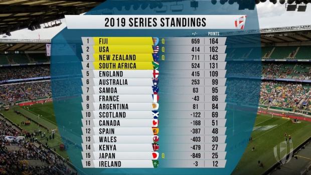 World Series standings ahead of Paris