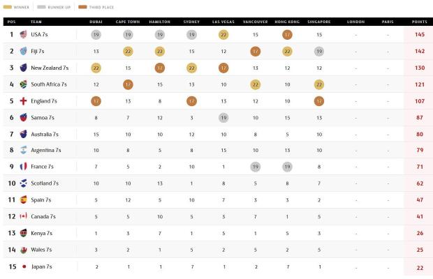Sevens World Series standings