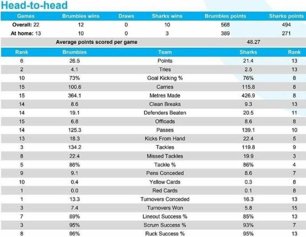 Brumbies versus Sharks head-to-hea