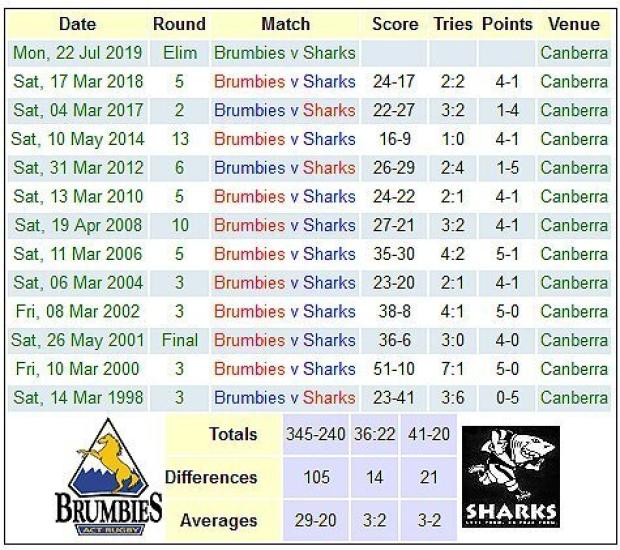 Brumbies versus Sharks in Canberra