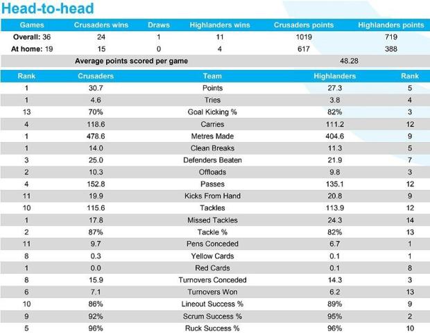 Crusaders versus Highlanders head-to-head