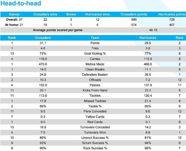 Crusaders versus Hurricanes head-to-head