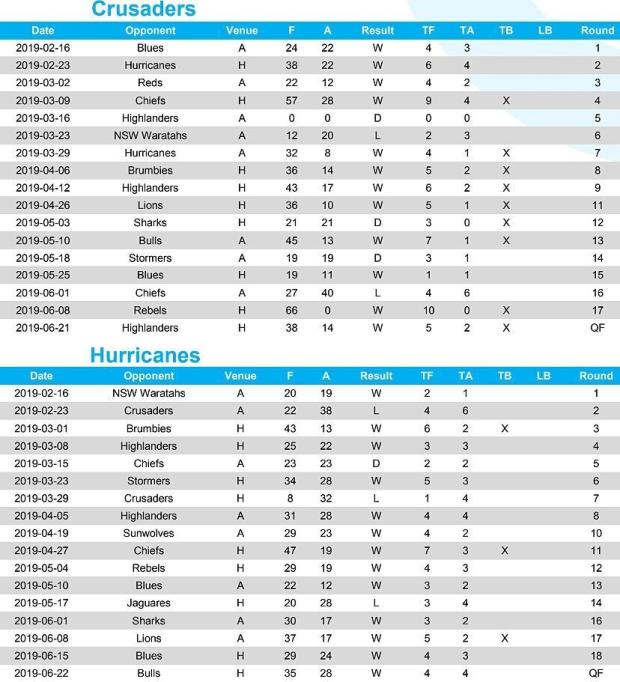 Crusaders versus Hurricanes road to the play-offs