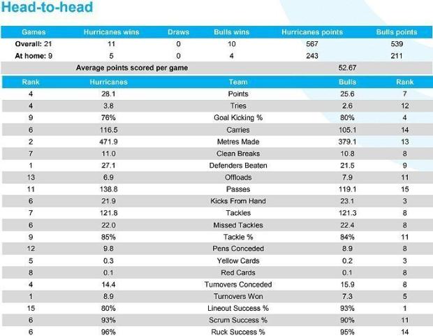 Hurricanes versus Bulls head-to-hea
