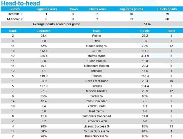 Jaguares versus Chiefs head-to-hea