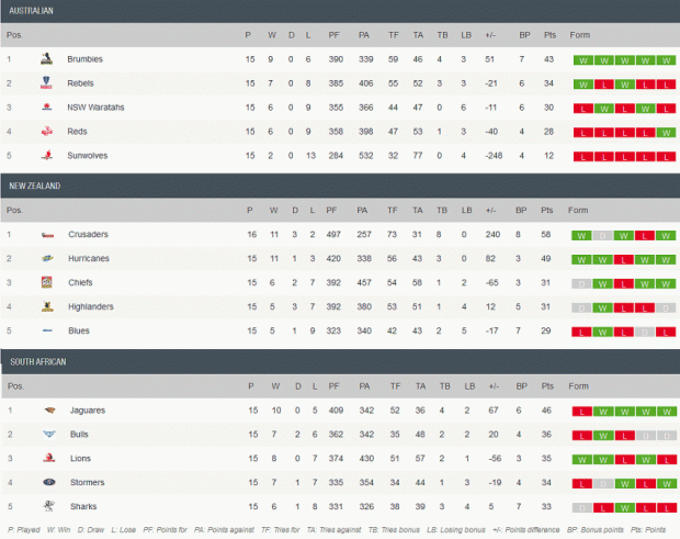 Super Rugby standings